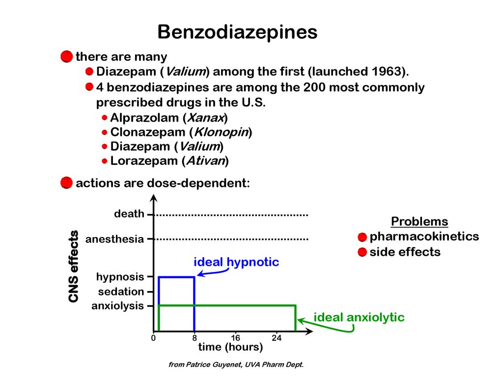 Is klonopin a sedative hypnotic or anxiolytic drugs